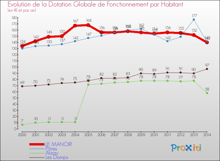 Evolution et montant de la dotation globale de fonctionnement par Habitant pour LE MANOIR et les communes proches de 2000 à 2014. Comparaison des dotations globales de fonctionnement par habitant pour LE MANOIR et les communes voisines de 2000 à 2014.