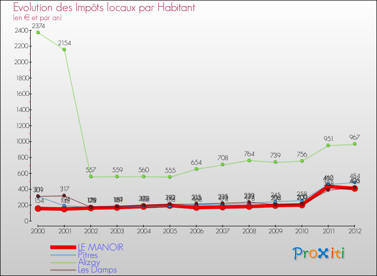 Evolution et montant des impôts locaux par Habitant pour LE MANOIR et les communes proches Comparaison des impôts locaux par habitant pour LE MANOIR et les communes voisines