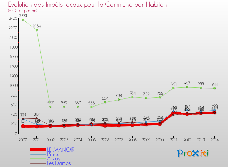 Evolution et montant des impôts locaux par Habitant pour LE MANOIR et les communes proches de 2000 à 2014 Comparaison des impôts locaux par habitant pour LE MANOIR et les communes voisines de 2000 à 2014