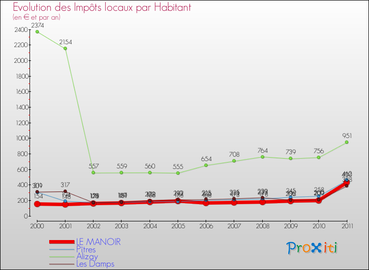 Evolution et montant des impôts locaux par Habitant pour LE MANOIR et les communes proches Comparaison des impôts locaux par habitant pour LE MANOIR et les communes voisines