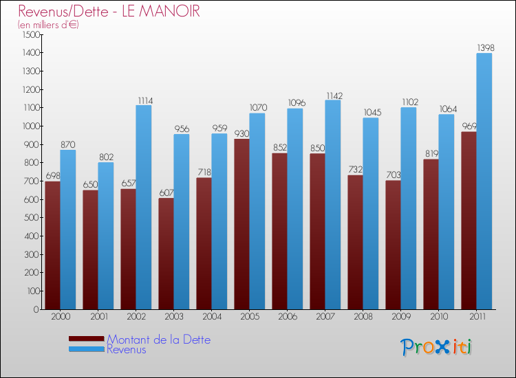 Evolution comparée de la dette et des revenus pour la commune de LE MANOIR de 2000 à 2011 Comparaison de la dette et des revenus pour LE MANOIR de 2000 à 2011
