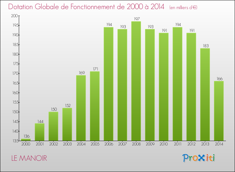 Evolution du montant de la Dotation Globale de Fonctionnement pour la commune de LE MANOIR de 2000 à 2014 Evolution du montant de la Dotation Globale de Fonctionnement pour LE MANOIR de 2000 à 2014