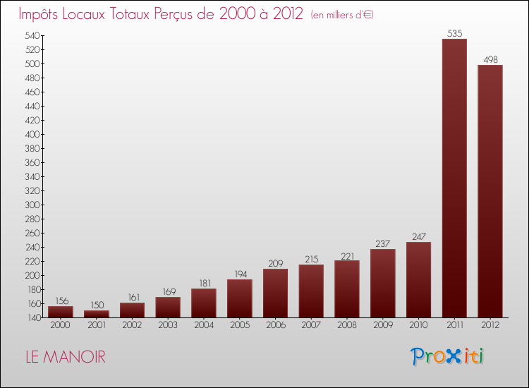 Evolution des Impôts Locaux pour la commune de LE MANOIR de 2000 à 2012 Evolution des Impôts Locaux pour LE MANOIR de 2000 à 2012