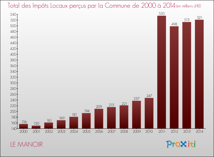 Evolution des Impôts Locaux pour la commune de LE MANOIR de 2000 à 2014 Evolution des Impôts Locaux pour LE MANOIR de 2000 à 2014