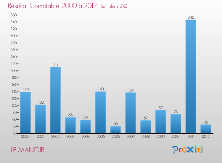 Evolution du résultat comptable pour la commune de LE MANOIR de 2000 à 2012 Evolution du résultat comptable pour LE MANOIR de 2000 à 2012