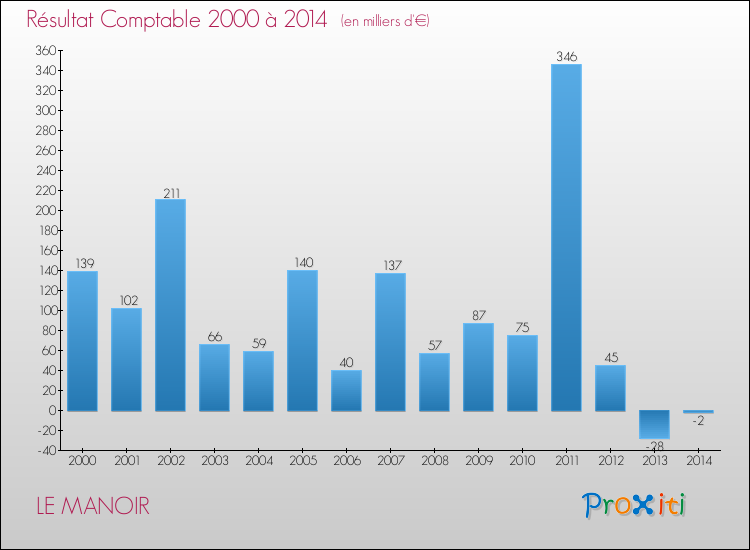 Evolution du résultat comptable pour la commune de LE MANOIR de 2000 à 2014 Evolution du résultat comptable pour LE MANOIR de 2000 à 2014