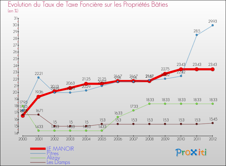 Evolution du taux de la taxe foncière sur le bati pour LE MANOIR et les communes proches de 2000 à 2012 Comparaison des taux de taxe foncière sur le bati pour LE MANOIR et les communes voisines de 2000 à 2012