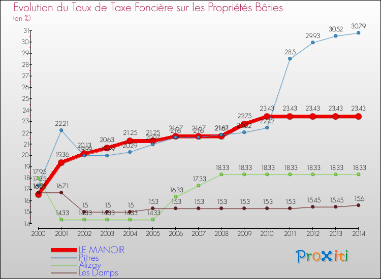 Evolution du taux de la taxe foncière sur le bati pour LE MANOIR et les communes proches de 2000 à 2014 Comparaison des taux de taxe foncière sur le bati pour LE MANOIR et les communes voisines de 2000 à 2014