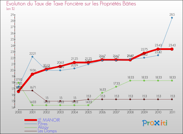 Evolution du taux de la taxe foncière sur le bati pour LE MANOIR et les communes proches Comparaison des taux de taxe foncière sur le bati pour LE MANOIR et les communes voisines