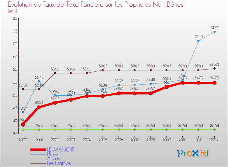 Evolution du taux de la taxe foncière sur les immeubles et terrains non batis pour LE MANOIR et les communes proches de 2000 à 2012 Comparaison des taux de la taxe foncière sur les immeubles et terrains non batis pour LE MANOIR et les communes voisines de 2000 à 2012
