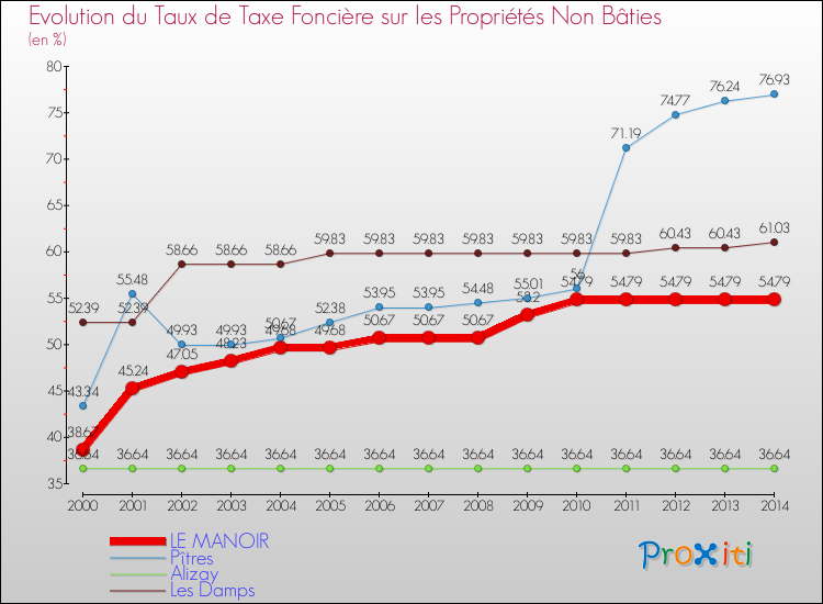 Evolution du taux de la taxe foncière sur les immeubles et terrains non batis pour LE MANOIR et les communes proches de 2000 à 2014 Comparaison des taux de la taxe foncière sur les immeubles et terrains non batis pour LE MANOIR et les communes voisines de 2000 à 2014