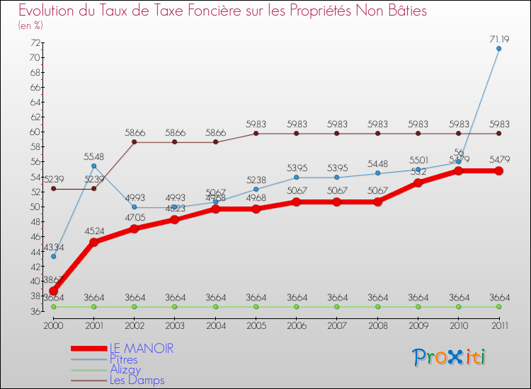 Evolution du taux de la taxe foncière sur les immeubles et terrains non batis pour LE MANOIR et les communes proches Comparaison des taux de la taxe foncière sur les immeubles et terrains non batis pour LE MANOIR et les communes voisines