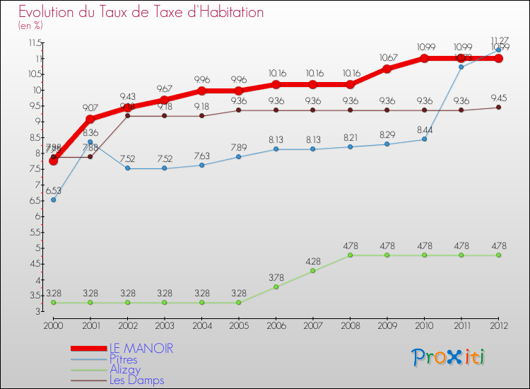Evolution du taux de la taxe d'habitation pour LE MANOIR et les communes proches Comparaison des taux de la taxe d'habitation pour LE MANOIR et les communes voisines