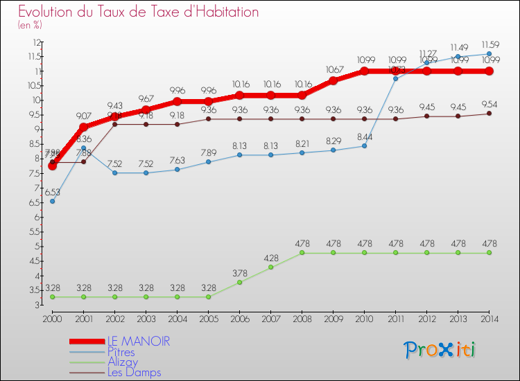 Evolution du taux de la taxe d'habitation pour LE MANOIR et les communes proches de 2000 à 2014 Comparaison des taux de la taxe d'habitation pour LE MANOIR et les communes voisines de 2000 à 2014