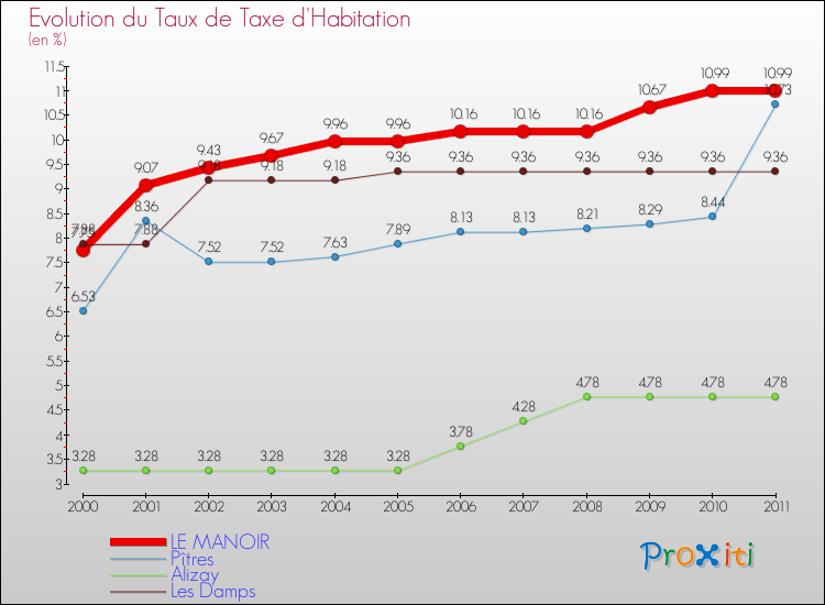 Evolution du taux de la taxe d'habitation pour LE MANOIR et les communes proches Comparaison des taux de la taxe d'habitation pour LE MANOIR et les communes voisines