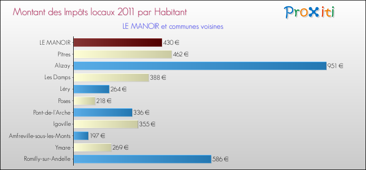 Montant des impôts locaux par Habitant pour LE MANOIR et les communes proches Comparaison des impôts locaux par habitant pour LE MANOIR et les communes voisines