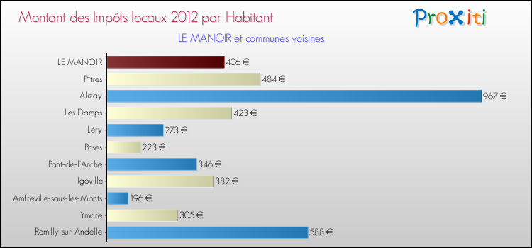 Montant des impôts locaux par Habitant pour LE MANOIR et les communes proches Comparaison des impôts locaux par habitant pour LE MANOIR et les communes voisines