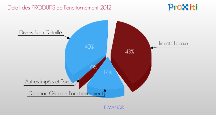 Décomposition du Budget de Fonctionnement 2012 de la commune de LE MANOIR Budget de Fonctionnement 2012 pour la commune de LE MANOIR