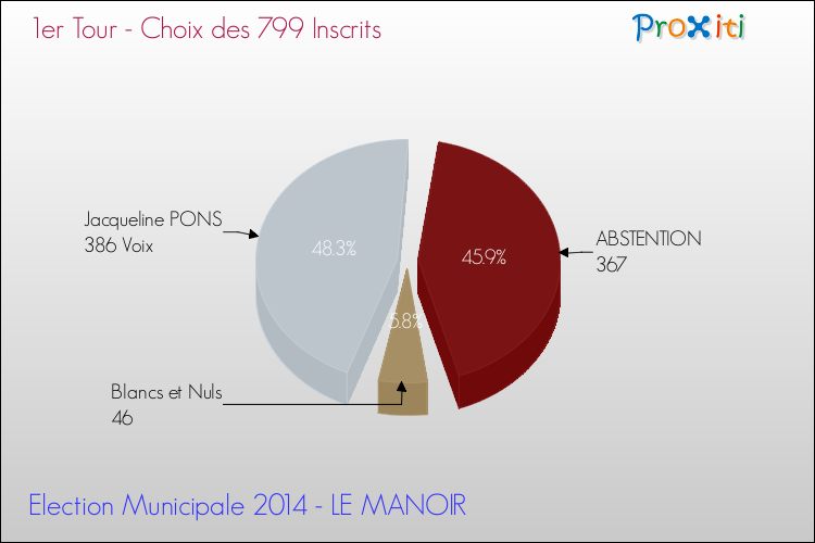 Résultats par rapport aux inscrits au 1er Tour des Elections Municipales 2014 de la commune de LE MANOIR Elections Municipales 2014 - Résultats par rapport aux inscrits au 1er Tour pour la commune de LE MANOIR