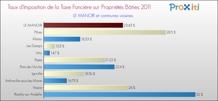 Taux d'imposition de la taxe foncière sur le bati 2011 pour LE MANOIR et les communes proches Comparaison des taux d'imposition de la taxe foncière sur le bati 2011 pour LE MANOIR et les communes voisines