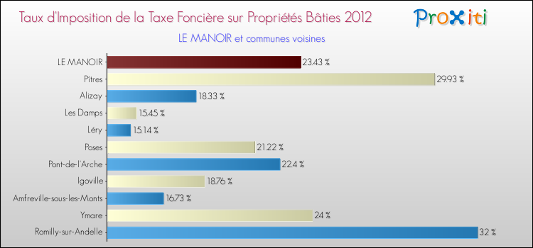 Taux d'imposition de la taxe foncière sur le bati 2012 pour LE MANOIR et les communes proches Comparaison des taux d'imposition de la taxe foncière sur le bati 2012 pour LE MANOIR et les communes voisines