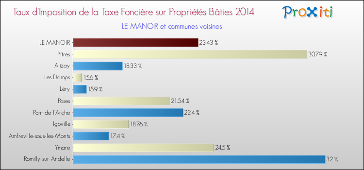 Taux d'imposition de la taxe foncière sur le bati 2014 pour LE MANOIR et les communes proches Comparaison des taux d'imposition de la taxe foncière sur le bati 2014 pour LE MANOIR et les communes voisines