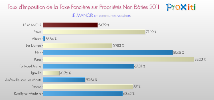 Taux d'imposition de la taxe foncière sur les immeubles et terrains non batis 2011 pour LE MANOIR et les communes proches Comparaison des taux d'imposition de la taxe foncière sur les immeubles et terrains non batis 2011 pour LE MANOIR et les communes voisines