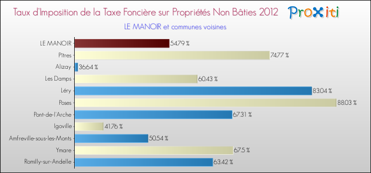 Taux d'imposition de la taxe foncière sur les immeubles et terrains non batis 2012 pour LE MANOIR et les communes proches Comparaison des taux d'imposition de la taxe foncière sur les immeubles et terrains non batis 2012 pour LE MANOIR et les communes voisines