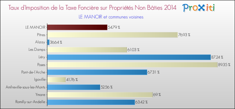 Taux d'imposition de la taxe foncière sur les immeubles et terrains non batis 2014 pour LE MANOIR et les communes proches Comparaison des taux d'imposition de la taxe foncière sur les immeubles et terrains non batis 2014 pour LE MANOIR et les communes voisines
