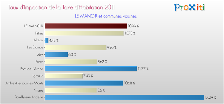 Taux d'imposition de la taxe d'habitation 2011 pour LE MANOIR et les communes proches Comparaison des taux d'imposition de la taxe d'habitation 2011 pour LE MANOIR et les communes voisines