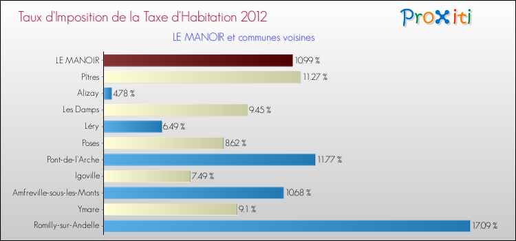 Taux d'imposition de la taxe d'habitation 2012 pour LE MANOIR et les communes proches Comparaison des taux d'imposition de la taxe d'habitation 2012 pour LE MANOIR et les communes voisines