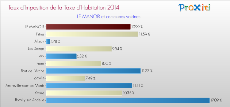 Taux d'imposition de la taxe d'habitation 2014 pour LE MANOIR et les communes proches Comparaison des taux d'imposition de la taxe d'habitation 2014 pour LE MANOIR et les communes voisines