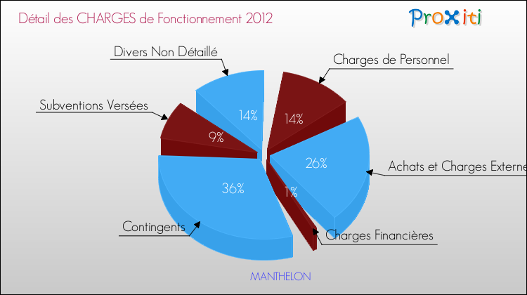 Décomposition des Charges de Fonctionnement 2012 de la commune de MANTHELON Charges de Fonctionnement 2012 pour la commune de MANTHELON