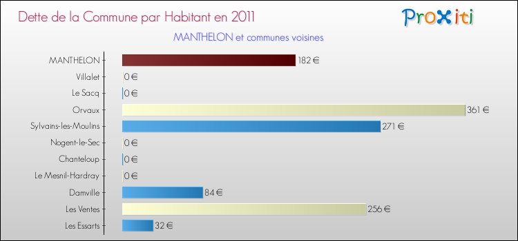 Dette par habitant de la commune en 2011 pour MANTHELON et les communes proches Comparaison de la dette par habitant de la commune en 2011 pour MANTHELON et les communes voisines