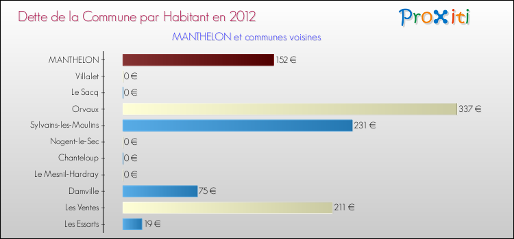 Dette par habitant de la commune en 2012 pour MANTHELON et les communes proches Comparaison de la dette par habitant de la commune en 2012 pour MANTHELON et les communes voisines