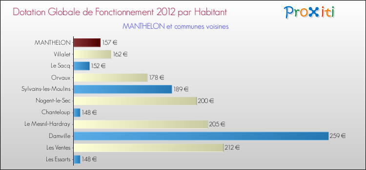 Montant des dotations globales de fonctionnement DGF par Habitant pour MANTHELON et les communes proches Comparaison des des dotations globales de fonctionnement DGF par habitant pour MANTHELON et les communes voisines