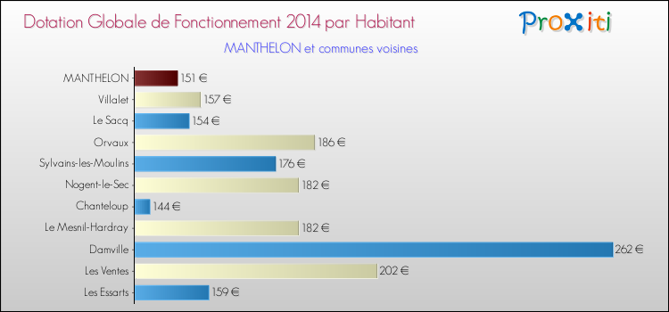 Montant des dotations globales de fonctionnement DGF par Habitant pour MANTHELON et les communes proches en 2014. Comparaison des des dotations globales de fonctionnement DGF par habitant pour MANTHELON et les communes voisines en 2014.