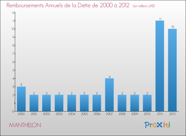 Evolution de l'annuité de la dette pour la commune de MANTHELON de 2000 à 2012 Annuités de la dette pour MANTHELON de 2000 à 2012