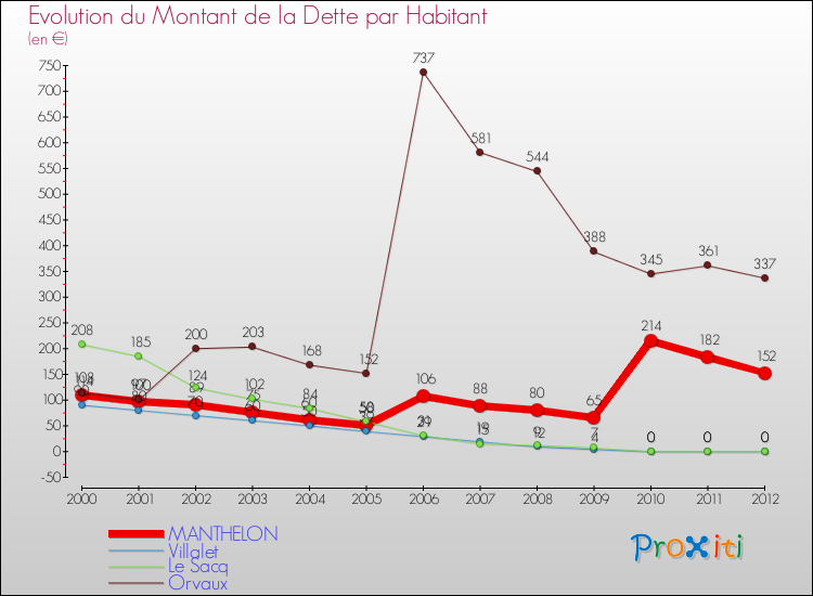 Evolution de la dette par habitant pour la commune de MANTHELON et les communes proches de 2000 à 2012 Comparaison de la dette par habitant pour MANTHELON et les communes voisines de 2000 à 2012