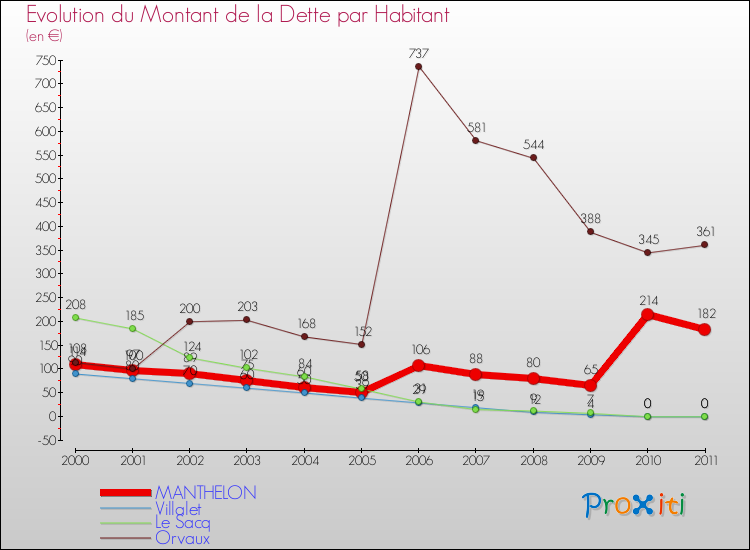 Evolution de la dette par habitant pour la commune de MANTHELON et les communes proches Comparaison de la dette par habitant pour MANTHELON et les communes voisines