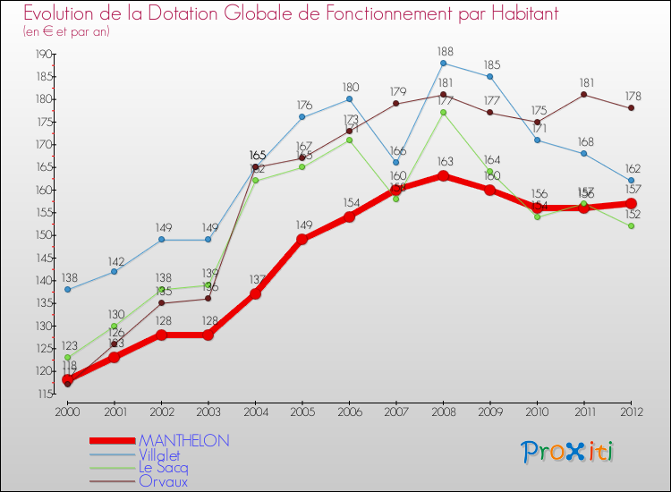 Evolution et montant de la dotation globale de fonctionnement par Habitant pour MANTHELON et les communes proches Comparaison des dotations globales de fonctionnement par habitant pour MANTHELON et les communes voisines