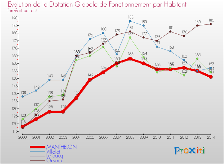 Evolution et montant de la dotation globale de fonctionnement par Habitant pour MANTHELON et les communes proches de 2000 à 2014. Comparaison des dotations globales de fonctionnement par habitant pour MANTHELON et les communes voisines de 2000 à 2014.