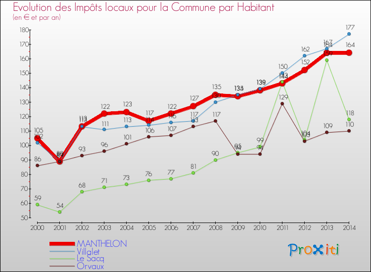 Evolution et montant des impôts locaux par Habitant pour MANTHELON et les communes proches de 2000 à 2014 Comparaison des impôts locaux par habitant pour MANTHELON et les communes voisines de 2000 à 2014