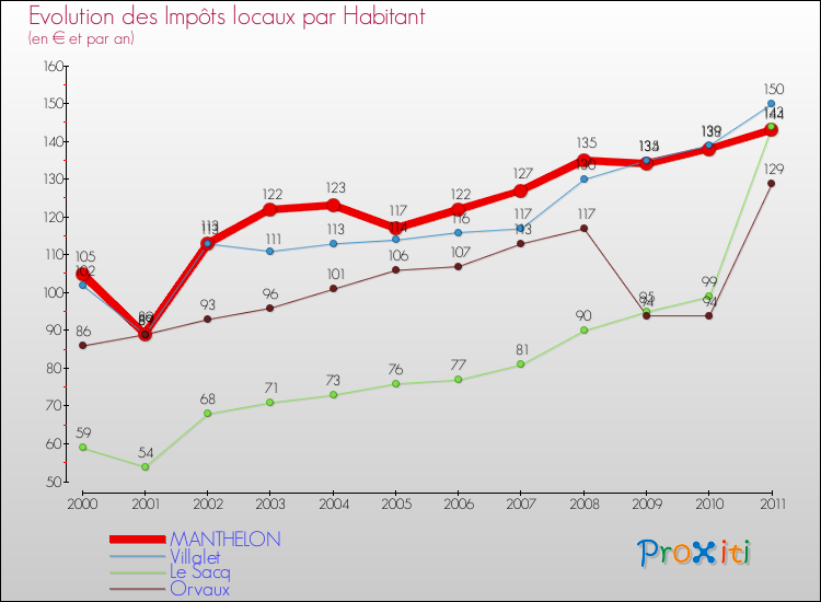 Evolution et montant des impôts locaux par Habitant pour MANTHELON et les communes proches Comparaison des impôts locaux par habitant pour MANTHELON et les communes voisines