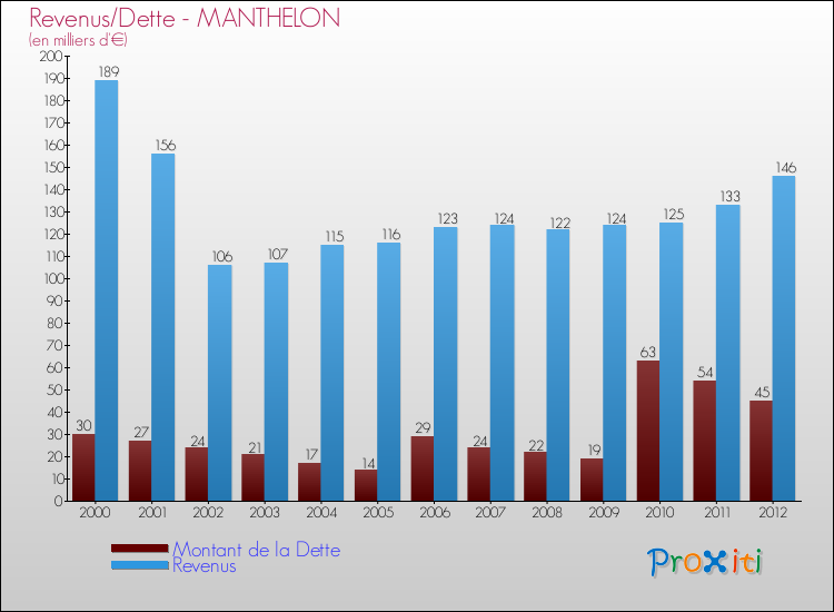 Evolution comparée de la dette et des revenus pour la commune de MANTHELON de 2000 à 2012 Comparaison de la dette et des revenus pour MANTHELON de 2000 à 2012