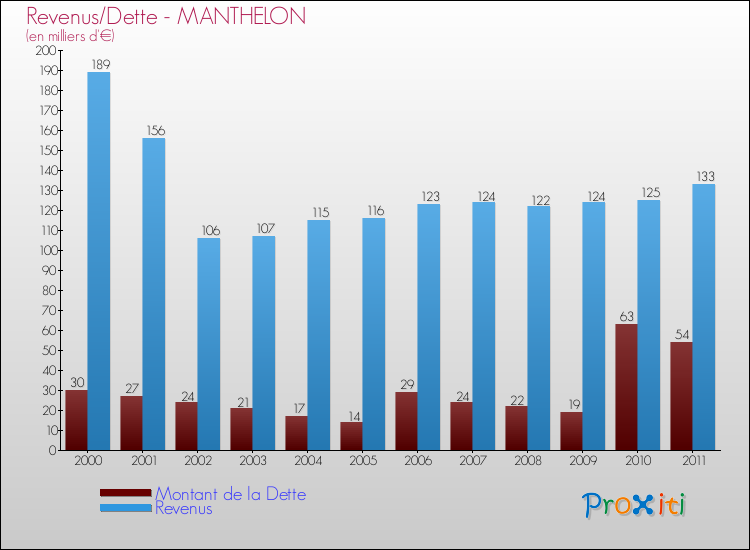 Evolution comparée de la dette et des revenus pour la commune de MANTHELON de 2000 à 2011 Comparaison de la dette et des revenus pour MANTHELON de 2000 à 2011
