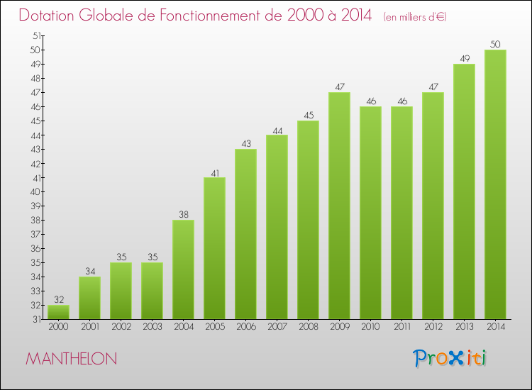 Evolution du montant de la Dotation Globale de Fonctionnement pour la commune de MANTHELON de 2000 à 2014 Evolution du montant de la Dotation Globale de Fonctionnement pour MANTHELON de 2000 à 2014