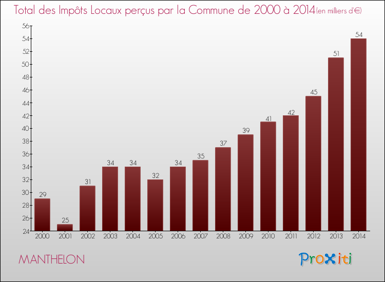 Evolution des Impôts Locaux pour la commune de MANTHELON de 2000 à 2014 Evolution des Impôts Locaux pour MANTHELON de 2000 à 2014