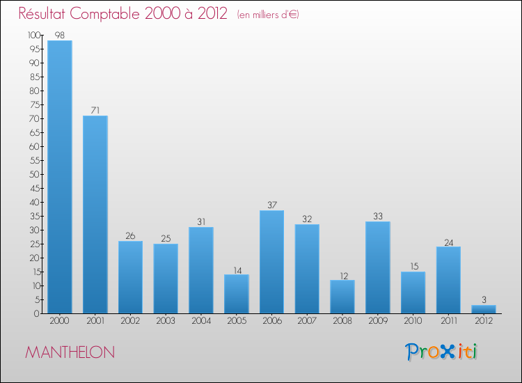 Evolution du résultat comptable pour la commune de MANTHELON de 2000 à 2012 Evolution du résultat comptable pour MANTHELON de 2000 à 2012
