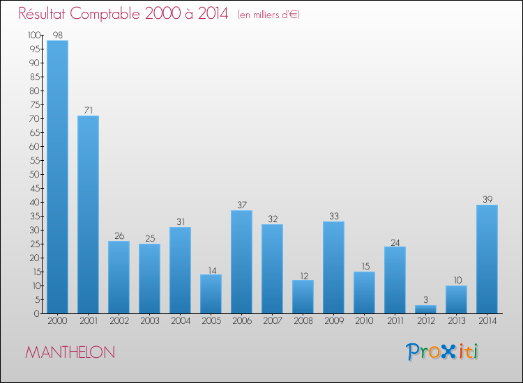 Evolution du résultat comptable pour la commune de MANTHELON de 2000 à 2014 Evolution du résultat comptable pour MANTHELON de 2000 à 2014